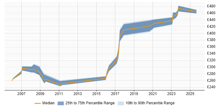 Contractor daily rate distribution trend for Ada Engineer job vacancies in England