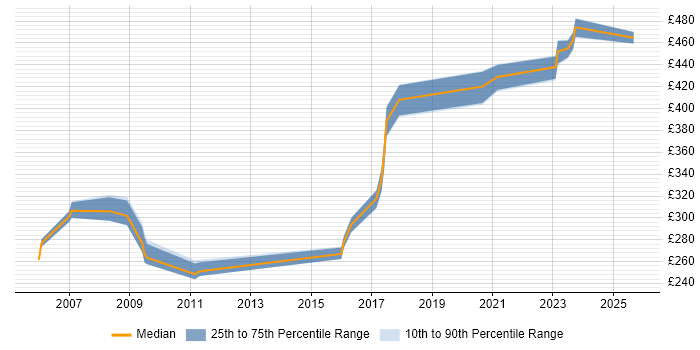 Contractor daily rate distribution trend for Ada Software Engineer job vacancies in England Contractor daily rate distribution trend for Ada Software Engineer job vacancies in England