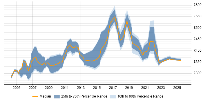 Contractor daily rate distribution trend for jobs in England citing Adabas