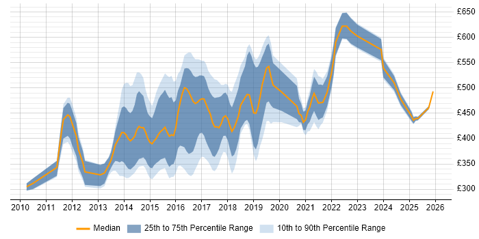 Contractor daily rate distribution trend for jobs in England citing Adaptive Web Design