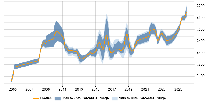 Contractor daily rate distribution trend for jobs in England citing Aderant