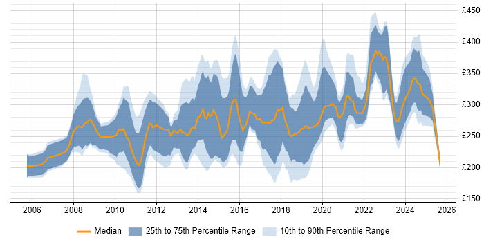 Contractor daily rate distribution trend for jobs in England citing Adobe After Effects