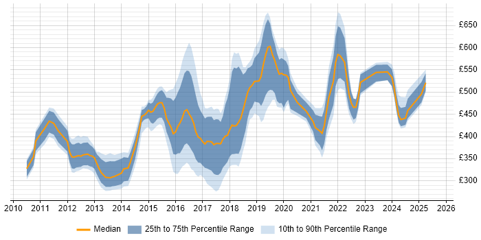 Contractor daily rate distribution trend for jobs in England citing Adobe Campaign Contractor daily rate distribution trend for jobs in England citing Adobe Campaign