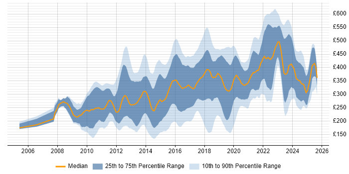 Contractor daily rate distribution trend for jobs in England citing Adobe Creative Suite