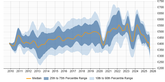 Contractor daily rate distribution trend for jobs in England citing Adobe Experience Manager