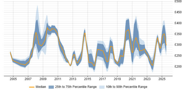 Contractor daily rate distribution trend for jobs in England citing Adobe Premiere Contractor daily rate distribution trend for jobs in England citing Adobe Premiere
