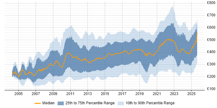 Contractor daily rate distribution trend for jobs in England citing Adobe