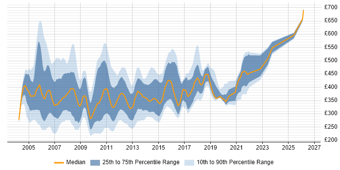 Contractor daily rate distribution trend for jobs in England citing ADO.NET