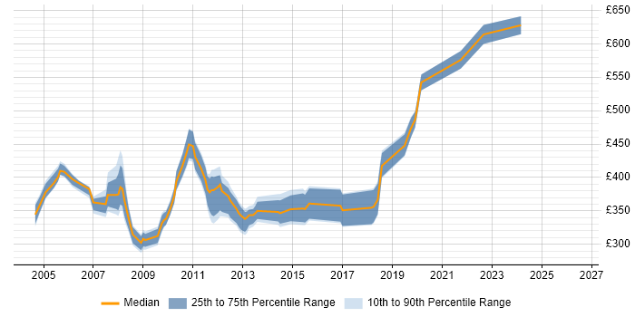 Contractor daily rate distribution trend for jobs in England citing ADSI