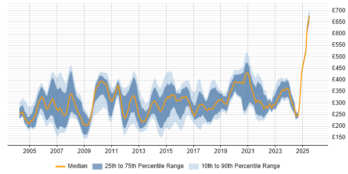 Contractor daily rate distribution trend for jobs in England citing ADSL