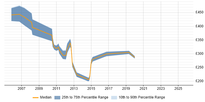 Contractor daily rate distribution trend for jobs in England citing ADSL2+