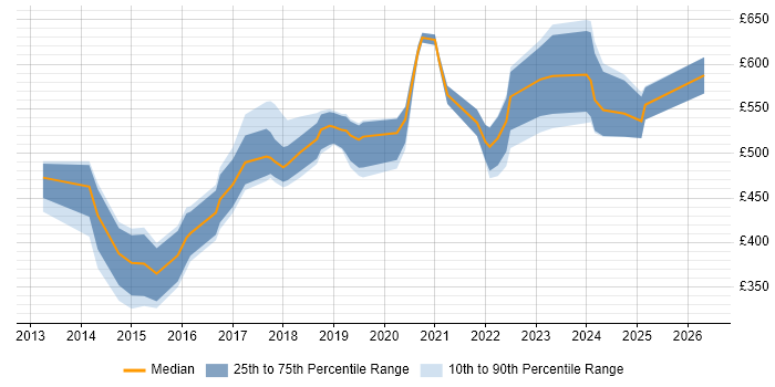 Contractor daily rate distribution trend for jobs in England citing Advanced Persistent Threat