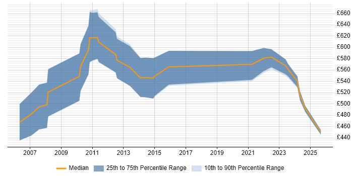 Contractor daily rate distribution trend for jobs in England citing Advent Geneva