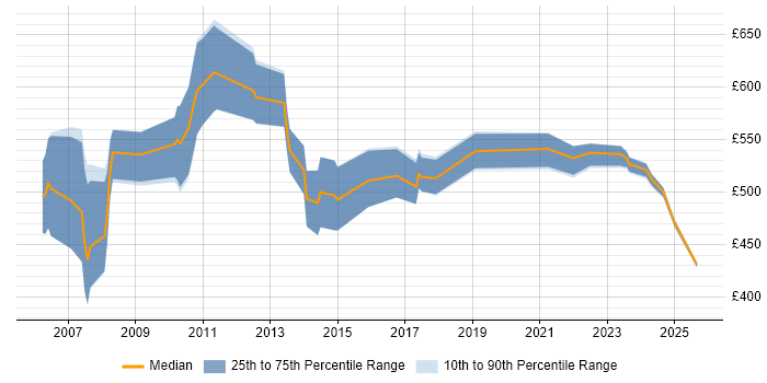 Contractor daily rate distribution trend for jobs in England citing Advent