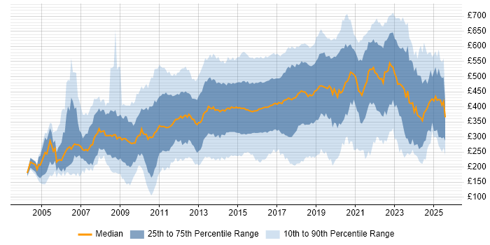 Contractor daily rate distribution trend for jobs in England citing Advertising Contractor daily rate distribution trend for jobs in England citing Advertising