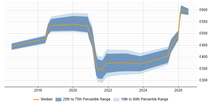 Contractor daily rate distribution trend for jobs in England citing Adyen