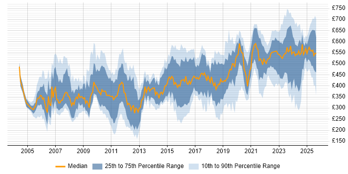 Contractor daily rate distribution trend for jobs in England citing Aerospace