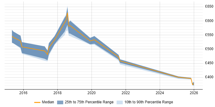 Contractor daily rate distribution trend for jobs in England citing Aerospike