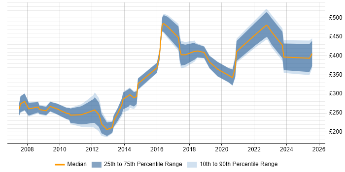 Contractor daily rate distribution trend for jobs in England citing Affiliate Marketing