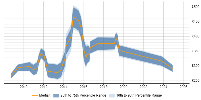 Contractor daily rate distribution trend for jobs in England citing Affiliate Network