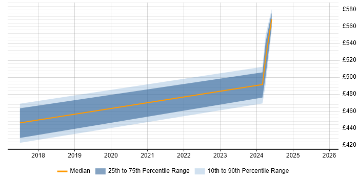 Contractor daily rate distribution trend for jobs in England citing Affinity Analysis