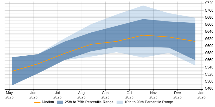 Contractor daily rate distribution trend for Agentic Artificial Intelligence Engineer job vacancies in England