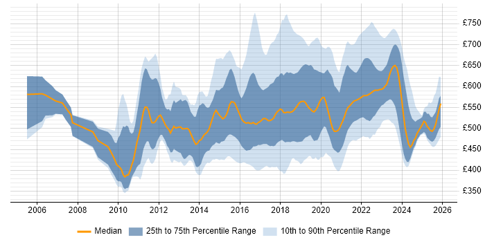 Contractor daily rate distribution trend for jobs in England citing Agile Coaching
