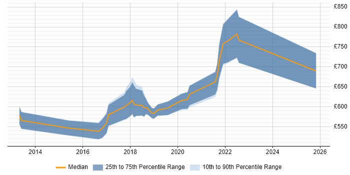 Contractor daily rate distribution trend for Agile Delivery Coach job vacancies in England