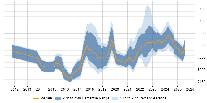 Contractor daily rate distribution trend for Agile Delivery Lead job vacancies in England