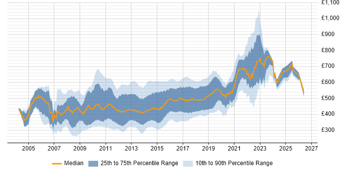Contractor daily rate distribution trend for Agile Developer job vacancies in England
