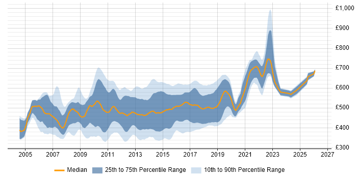 Contractor daily rate distribution trend for Agile Java Developer job vacancies in England