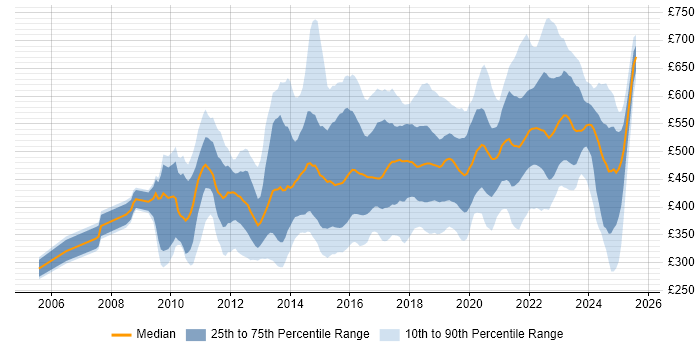 Contractor daily rate distribution trend for jobs in England citing Agile Project Management Contractor daily rate distribution trend for jobs in England citing Agile Project Management