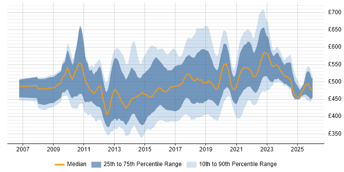 Contractor daily rate distribution trend for Agile Scrum Master job vacancies in England