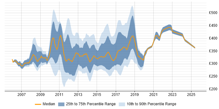 Contractor daily rate distribution trend for Agile Test Analyst job vacancies in England