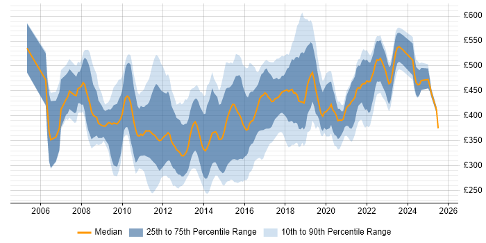 Contractor daily rate distribution trend for jobs in England citing Agile Testing