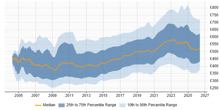 Contractor daily rate distribution trend for jobs in England citing Agile