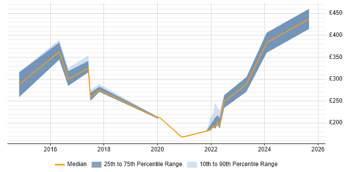 Contractor daily rate distribution trend for jobs in England citing Ahrefs