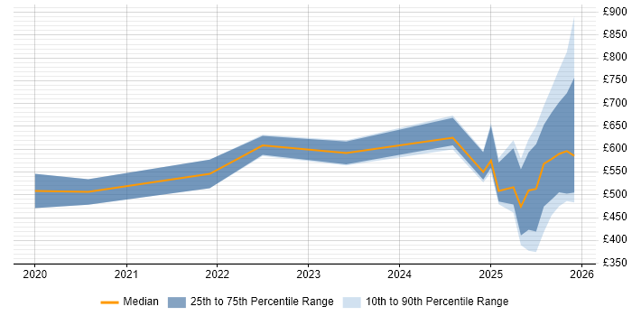 Contractor daily rate distribution trend for jobs in England citing AI Agents