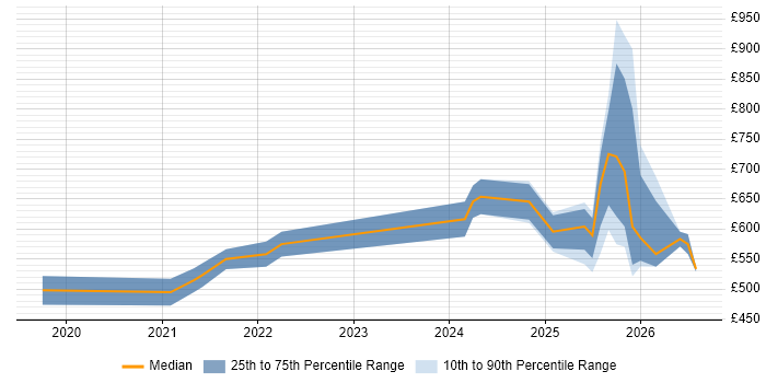 Contractor daily rate distribution trend for jobs in England citing AI Model Optimisation