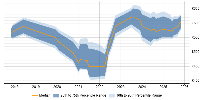 Contractor daily rate distribution trend for jobs in England citing AIOps