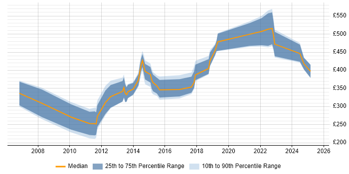 Contractor daily rate distribution trend for jobs in England citing AirMagnet