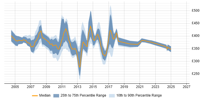 Contractor daily rate distribution trend for AIX Engineer job vacancies in England