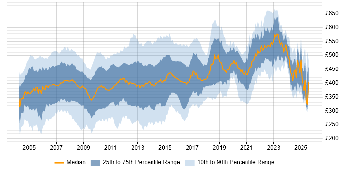 Contractor daily rate distribution trend for jobs in England citing AIX