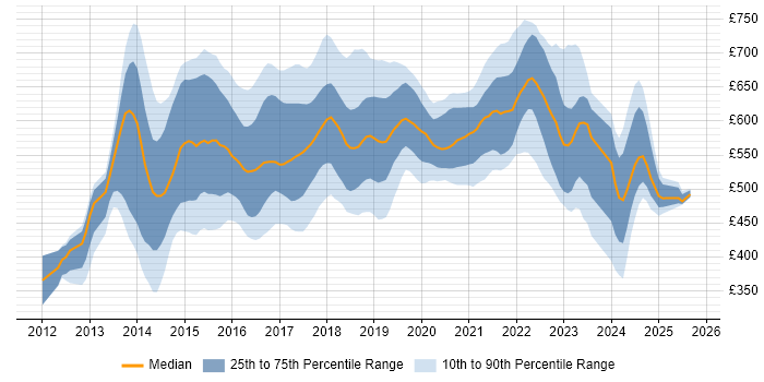 Contractor daily rate distribution trend for jobs in England citing Akka