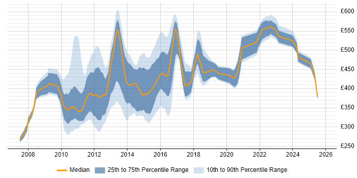 Contractor daily rate distribution trend for jobs in England citing Alfresco
