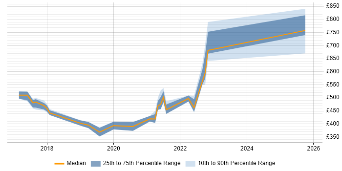 Contractor daily rate distribution trend for jobs in England citing Algolia