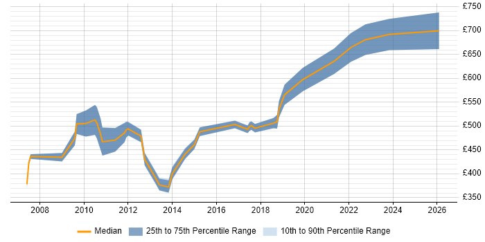 Contractor daily rate distribution trend for Algorithm Engineer job vacancies in England