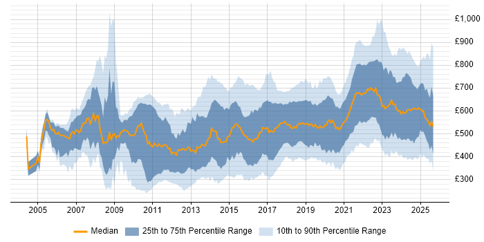 Contractor daily rate distribution trend for jobs in England citing Algorithms