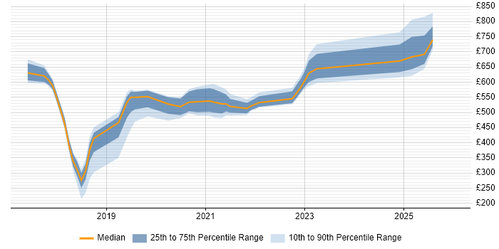 Contractor daily rate distribution trend for jobs in England citing Alibaba