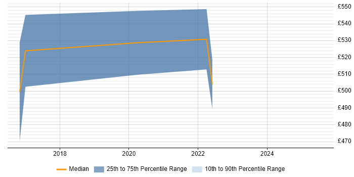 Contractor daily rate distribution trend for jobs in England citing AllegroGraph